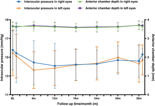 Figure 4. Intraocular pressure and anterior chamber depth in both eyes of the participants during the 37-month follow-up period. Bars represent the mean value; error bars represent the standard deviations (SD) of the mean.