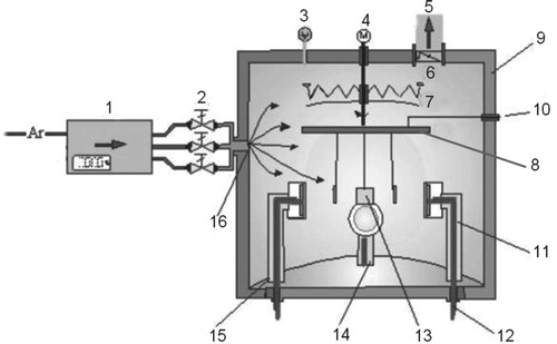 Figure 1. Schematic drawing of the B901 device (Hochvakuum, Germany) vacuum chamber.Note: 1 = mass flow controller; 2 = shut-off valves; 3 = vacuum gauge head; 4 = table rotation engine; 5 = vacuum line connecting the chamber with a high vacuum system; 6 = flap gauge; 7 = infrared radiator for load heating; 8 = rotary table; 9 = working chamber with Ø 900 mm × 900 mm dimensions made of austenitic steel; 10 = polarization (negative) of the table with samples; 11 = water cooling of the magnetron discs; 12 = electric power supply to the magnetrons; 13 = substrates for coating deposition; 14, 15 = magnetrons; 16 = working gas flow; Ar =argon.