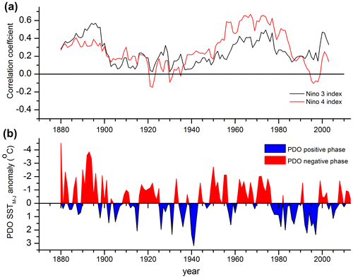 Fig. 7. (a) 21-year running correlation between June–September Tmax reconstruction and May–June Nino 3 and Nino 4; (b) May–June sea surface temperature of the PDO index.