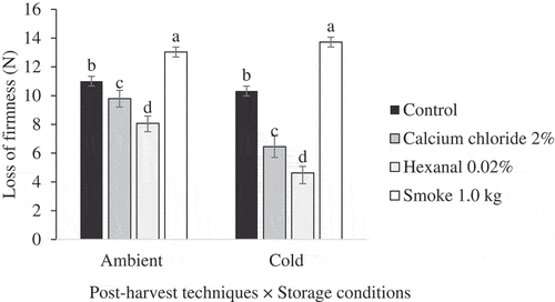 Figure 3. Mean Loss of firmness of Apple mango cultivar exposed to post-harvest techniques at ambient (F (3, 20) = 21.347, p = .001) and cold/reduced temperatures (F (3, 20) = 20.705, p = .017) storage condition.Post hoc test was done by Tukey HSD. Means with the same letters are not significantly different at p ≤ 0.05.