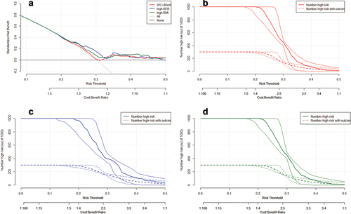 Figure 3. Performance of baPWV in predicting waist circumstance>80 cm, high body fat rate and high BMI by baPWV. (a) Decision curve analysis. The y-axis represents the net benefit. The colored lines indicate the indices of high body fat risk. The thin solid line represents the assumption that all patients have high body fat. The thick solid line represents the assumption that no patients have high body fat. (b)(c)(d) Clinical impact curves. The solid lines with 95% CI mean the numbers of people classified as high risk by baPWV at each threshold probability, dashed line means the true positive numbers at each threshold probability. baPWV, brachial – ankle pulse wave velocity; BFR, body fat rate; BMI, body mass index; DBP, diastolic blood pressure; SBP, systolic blood pressure; WC, waist circumference.