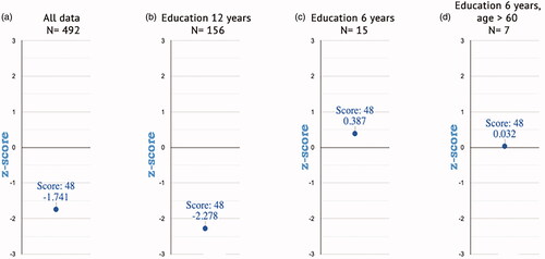 Figure 3. An illustration of the internet platform for obtaining client scores concerning different reference groups. The displayed plots are an individual’s standardized z-score compared to (a) all data, (b) education in a 12-year subset, (c) education in a 6-year subset, (d) education in 6 years and ages above 60 years subset. In case the number of subjects is lower than 50, as in Figures 3(c) and 3(d), the user is advised to use the predicted normative score. Next, the number of subjects used for the calculation of the normative score is plotted on top of each graph.