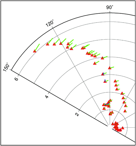 Fig. 14 Polar plot comparison between the calibrated model present state (red ▴) and the model predicted analyzed change (green line) and the existing change determined from the pre-break data analysis (blue line - see also Fig. 15). Radial variations correspond to differences in amplitude in metres. Angular variations correspond to differences in phase.