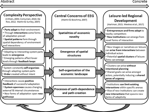 Figure 2. EEG as a bridge between complexity and leisure-led regional development.