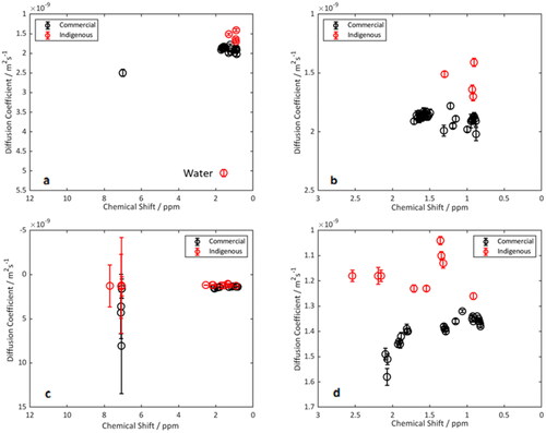 Figure 14. DOSY Spectra of commercial (black) and indigenous (red) samples in (a), (b) CDCl3 and (c), (d) d6-benzene. Figure (b) and (d) emphasize the aliphatic region (0–3 ppm).