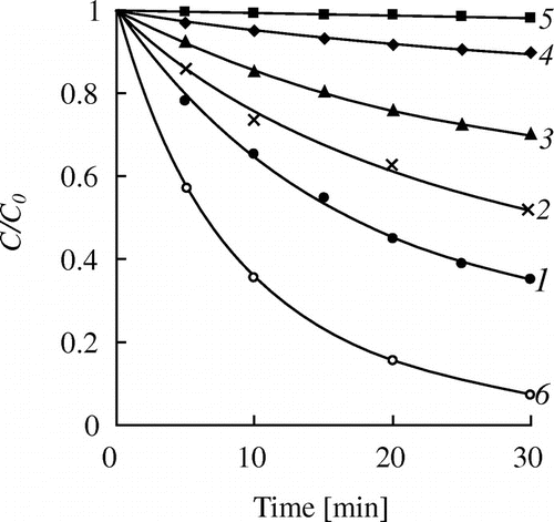 Figure 4. Kinetics of the hydrolysis of HEMA (1–5, catalyst – DMAE, 0.4 mmol/g) and DMAEMA (6, autocatalytic reaction) at the temperature of 80 °C. [HEMA]0, wt.% (mmol/g): 1 – 2.6 (0.20); 2 – 5.2 (0.40); 3 – 10.0 (0.77); 4 – 25.0 (1.92); 5 – 60.0 (4.62); [DMAEMA]0, wt.% (mmol/g): 6 – 6.3 (0.40).