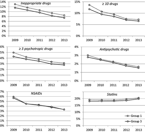 Figure 1. Development over time in Groups 1 and 3 for the percentage of patients taking inappropriate drugs, 10 or more drugs, three or more psychotropic drugs, antipsychotic drugs, NSAIDs and statins. The estimates are based on mixed generalized linear models. NSAID: non-steroidal anti-inflammatory drugs.