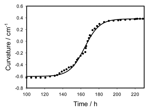 Figure 6. Time variation of a curvature during the trap opening after digestion of 0.1 cm3 of gelatin during 100 h. Dots are experimental points, solid line was estimated from Equationequation (4)(4) tmax=ts−2τalog(τr4τa+1−12τrτa)(4) .