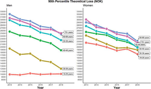 Figure 3. Observed trends in 90th percentile theoretical loss in Norwegian Krone (NOK) between 2013 and 2018