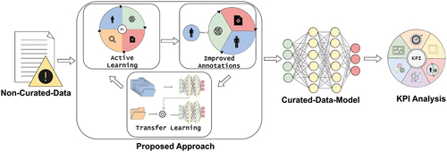 Figure 1. Proposed data quality framework: from non-curated data to curated data model.