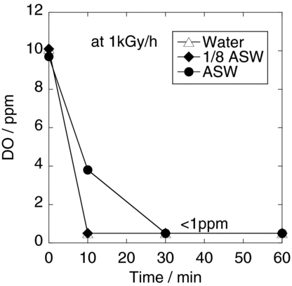 Figure 4 Change in the dissolved oxygen concentration with time for distilled water, 1/8 ASW and ASW during 1 kGy/h irradiation. Water, distilled water; ASW, artificial seawater; 1/8 ASW, distilled water/ASW = 1:7. Initial [N2H4] = 32 ppm