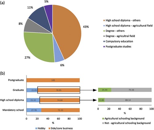 Figure 6. Education level of saffron farmers (a), educational background (education level and agricultural schooling) by different professional category (hobby vs secondary/principal activity) (b).