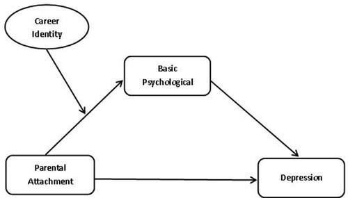 Figure 1 Proposed theoretical model.