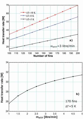 Figure 5. Heat transfer rate variation with number of fins (a) and HTF flow rate (b)