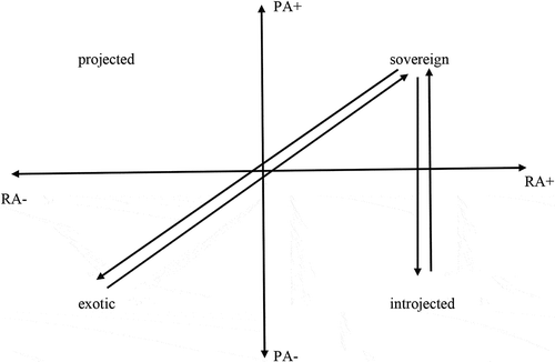 Figure 2. A three-direction autonomy trip with surveillance law (adapted from Maton & Howard, Citation2018, p. 13)