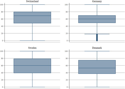 Figure 2. Box plots of the distribution of the unemployment replacement rate attributed by respondents in Switzerland, Germany, Sweden, and Denmark.