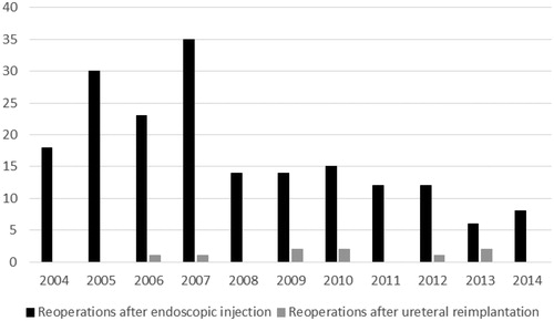 Figure 2. The number of reoperation within 2 years from the primary procedure (2004–2012) for vesicoureteral reflux according to the type of primary surgery.