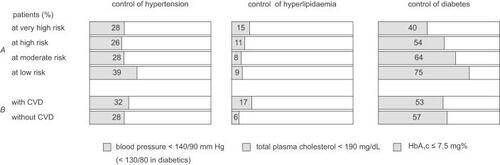 Figure 3 Control of hypertension, hyperlipidemia, and diabetes according to level of global cardiovascular risk perceived by GPs and the history of cardiovascular disease (CVD)