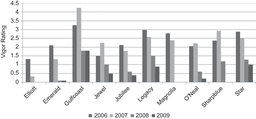 FIGURE 4 Plant vigor ratings of ten southern highbush cultivars established in a field infested with Phytophthora cinnamomi in south Mississippi in 2006. LSD (P = 0.05). 2006 = 1.19, 2007 = 1.16, 2008 = 1.10, 2009 = 1.00.