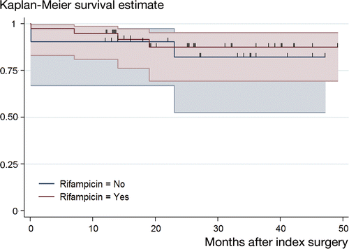 Figure 2. Comparison of Kaplan-Meier survival curves of patients treated for Propionibacterium-associated PJI with and without rifampicin combination therapy. A cumulative success rate of 90% (95% CI: 67–98) and 82% (95% CI: 53–94) was found in patients treated without rifampicin after 1 year and 2 years, respectively. A cumulative success rate of 95% (95% CI: 81–99) after 1 year and 88% (95% CI: 69–95) after 2 year was reached in patients treated with rifampicin. Overall comparison of the cumulative success rates revealed a p-value of 0.7 (log-rank test). The small vertical spikes represent the censored data.