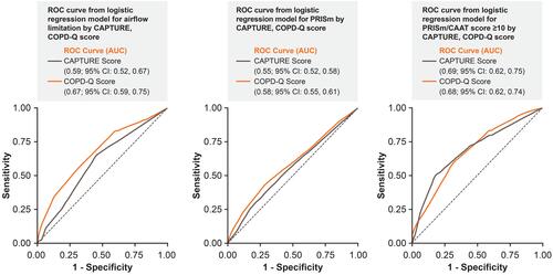 Figure 1 ROC curve from logistic regression models for airflow limitation, PRISm, and PRISm/CAAT score ≥10 by CAPTURE and COPD-Q total score.
