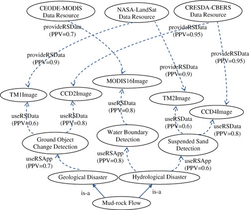 Figure 7. The example of semantic relationships with uncertainty measurements.