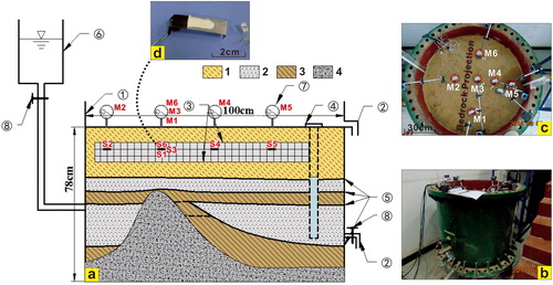 Figure 5. Indoor physical fissure-caused experiment model. (a) Structure diagram, (b) front view, (c) top view, (d) strain gage. 1—silt, 2—fine sand, 3—clay, 4—bedrock (concrete). ①—model box (steel plate), ②—water outlet (with filter), ③—wire net, ④—well, ⑤—waterproof material, ⑥—water storage tank, ⑦—dial gauge, ⑧—water valve. The impounding effect is simulated by opening the valve of water storage tank (⑥) and slowly injecting a certain amount of natural water to the aquifer. The pumping effect is simulated by opening the valve of the model box (①).