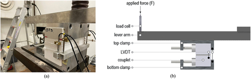 Figure 3. (a) Computer-controlled bond-wrench test set-up used for testing (Gaggero and Esposito Citation2021) with (b) schematic view.