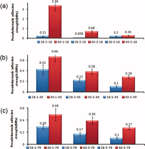 Figure 9. The effect of silica content and TEOS type on the pseudobarnacle adhesion strength of PDMS/silica nanocomposites with molecular weights of (a) 18,000, (b) 49,000 and (c) 79000 g mol−1.