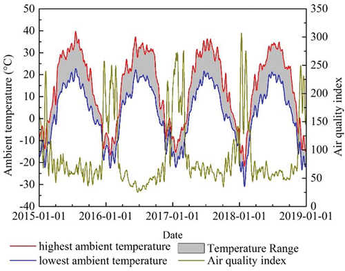 Figure 1. Ambient temperature and air quality fluctuations with time in Shihezi in recent four years. All data are summarized from China national meteorological information center.