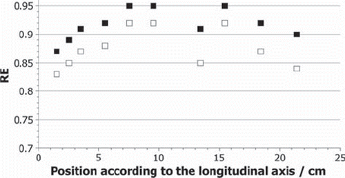 Figure 7. Calculated RE values for neutrons only (white squares) and for the total dose of neutrons and gammas from the reactor core (black squares) in the phantom experiment.