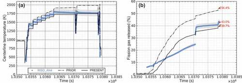 Figure 9. The BISON predictions vs. Risø-3 AN4 measurements for (a) fuel centerline temperature, and (b) fission gas release using the ‘prior’ and ‘present’ options (Grey shaded areas represent a ±5% change around the experimental data.). At EOL, the predicted fission gas release is 54.4% with the ‘prior’ option and 39.7% with the ‘present’ option. Meanwhile, the measured value is 43.0%.