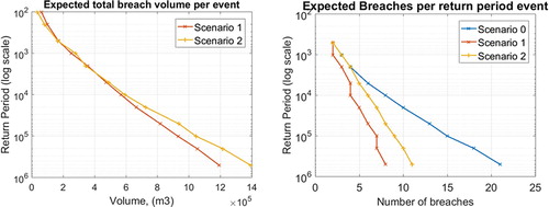 Figure 6. Expected breaches and breach volumes per return period event in the system.