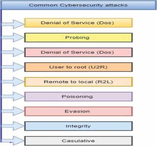 Figure 5. Common cyberattacks.