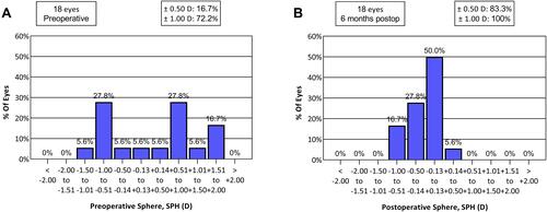 Figure 6 Spherical refractive errors were corrected efficiently compared to the preoperative status.Notes: (A) Distribution of preoperative spherical refractions. (B) Distribution of postoperative spherical refractions. Bars represent the percent of eyes; n= 18 eyes (11 patients).Abbreviations: SPH, spherical refraction; Postop, postoperative.