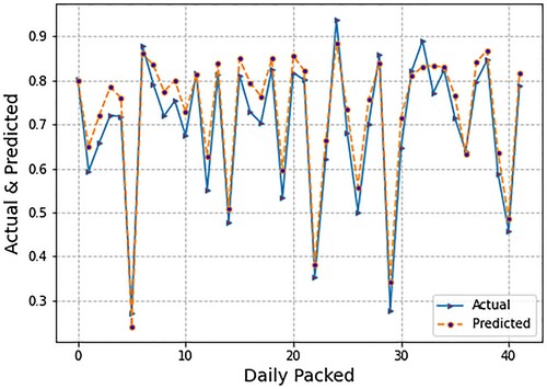 Figure 8. Graph of forecasted and actual values using support vector regression (SVR).