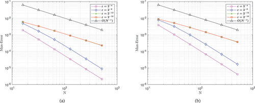 Figure 3. Log-log plot of maximum point-wise error 3a for Example 1 and 3b for Example 2.