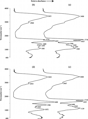 Figure 6  Fourier transform infrared spectra of water-soluble organic matter (WSOM). (a,b) Spectra of the first and fifth eluates of the intact sample from July and (c,d) spectra for the first and fifth eluates of the intact samples from September.