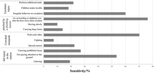 Figure 5 Sensitivity analysis of unsafe behaviors.