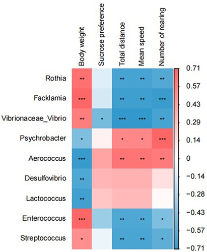 Figure 6 Heat map of correlation between oral-gut differential flora and depressive-like behavior. (Red indicates positive correlation and blue indicates negative correlation), (*P<0.05, **P<0.01, ***P<0.001).