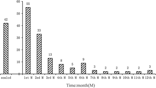 Figure 2 Temporal map between the course of pulmonary tuberculosis and the onset of ischemic stroke. Display full size: Ischemic stroke onset before pulmonary tuberculosis diagnosis Display full size: Ischemic stroke onset after pulmonary tuberculosis diagnosis.