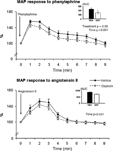 Figure 3.  MAP responses to phenylephrine and angiotensin II in oxytocin-treated animals compared to those in controls. Values are expressed as percentage of appropriate pre-treatment values (means ± SEM, n = 8–9). Bar charts represent the values of iAUC. *p = 0.05, oxytocin vs. vehicle.