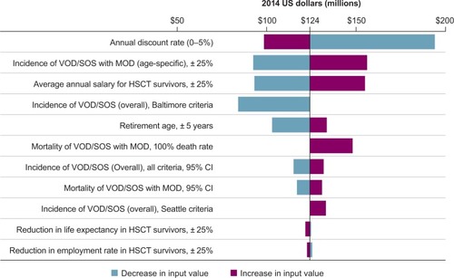 Figure 4 Deterministic sensitivity analysis: total work-productivity loss due to VOD/SOS with MOD compared with HSCT survivors.