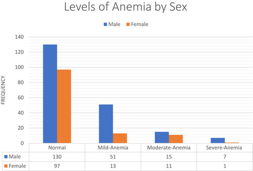 Figure 1 Levels of Anemia by Gender among Adult DM Patients Attending a General Hospital in Eastern Ethiopia, 2020(N=325).