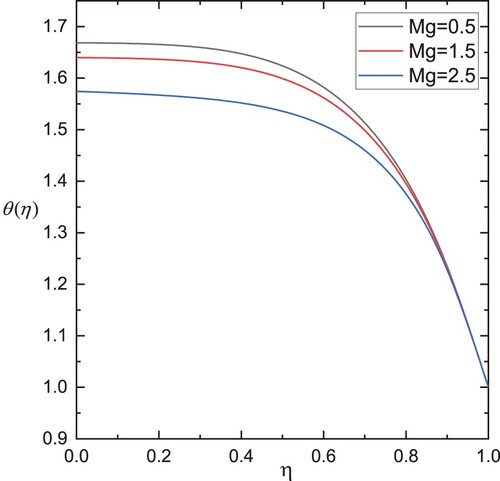 Figure 12. Influence of Mg on θ(η).
