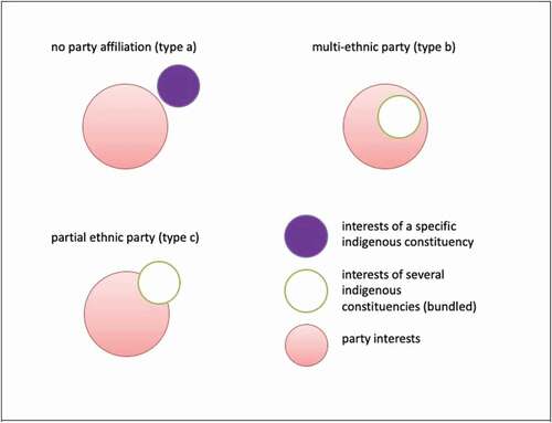 Figure 1. Correlation between party interests and indigenous interests