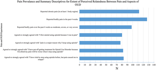 Figure 1. Pain prevalence and summary descriptives for extent of perceived relatedness between pain and aspects of OUD.
