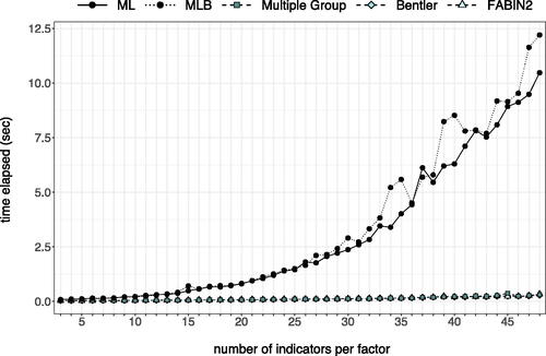 Figure 1. Example of increased computation times as the measurement models in a five factor model grow larger. The number of indicators was increased in a stepwise fashion, moving from p = 15 to p = 240 (maximum of 48 indicators per factor).