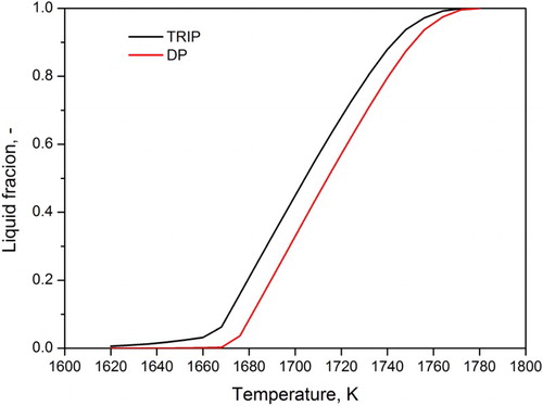 Figure 9. Liquid fraction as a function of temperature for the TRIP and the DP steel.