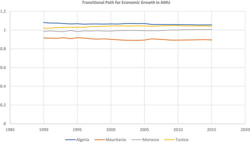 Figure 8. Growth Panel Transitional Curves for AMU